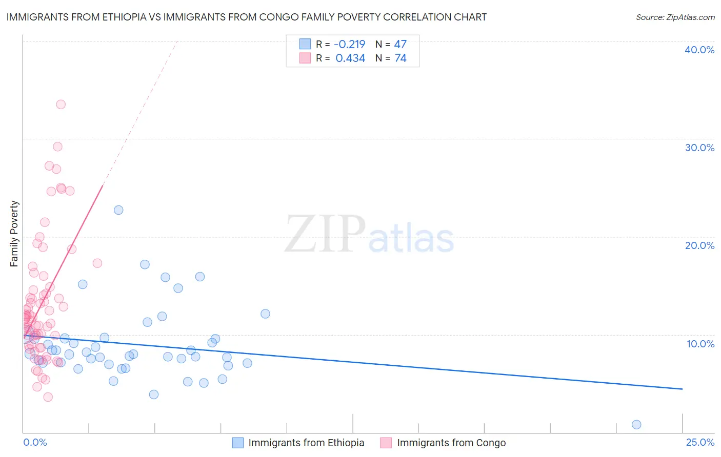Immigrants from Ethiopia vs Immigrants from Congo Family Poverty