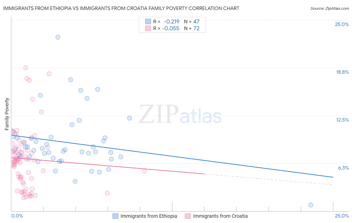 Immigrants from Ethiopia vs Immigrants from Croatia Family Poverty