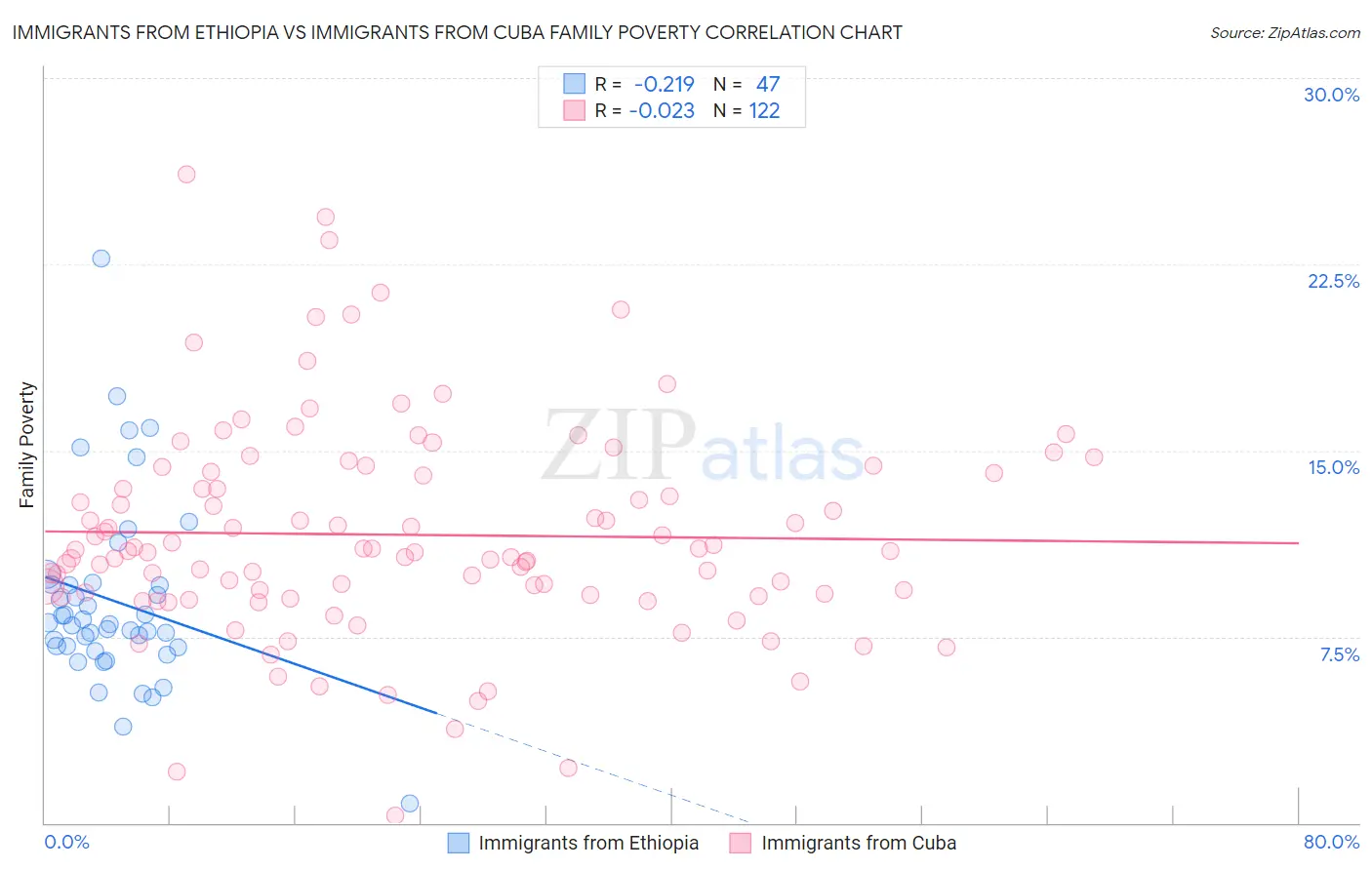 Immigrants from Ethiopia vs Immigrants from Cuba Family Poverty