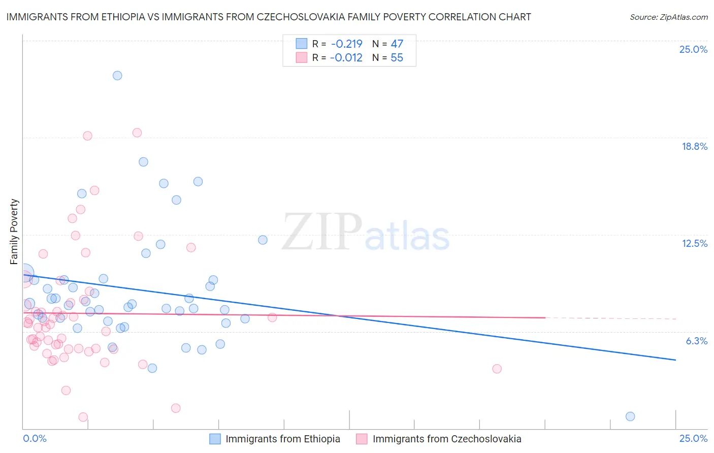 Immigrants from Ethiopia vs Immigrants from Czechoslovakia Family Poverty