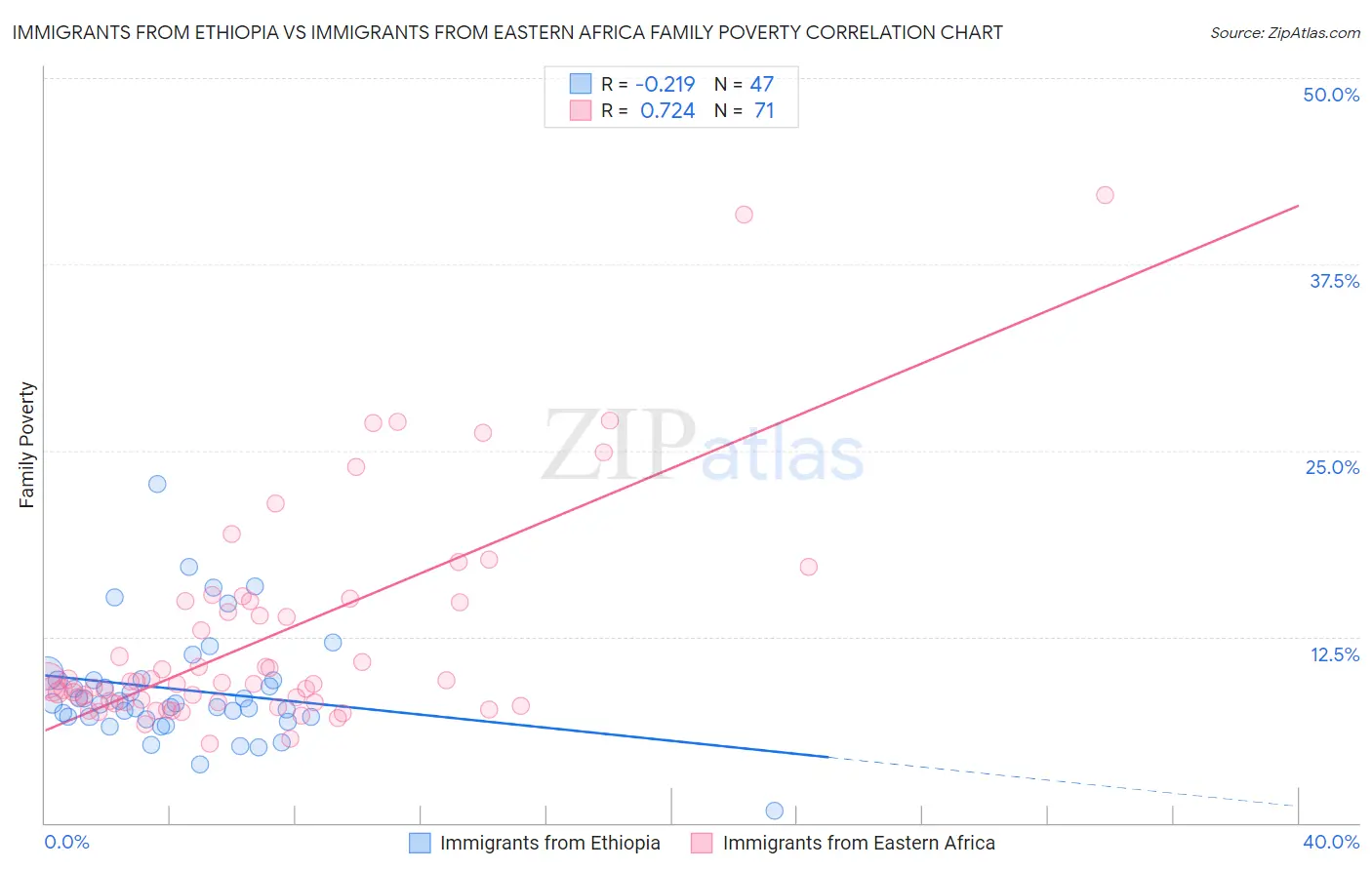 Immigrants from Ethiopia vs Immigrants from Eastern Africa Family Poverty