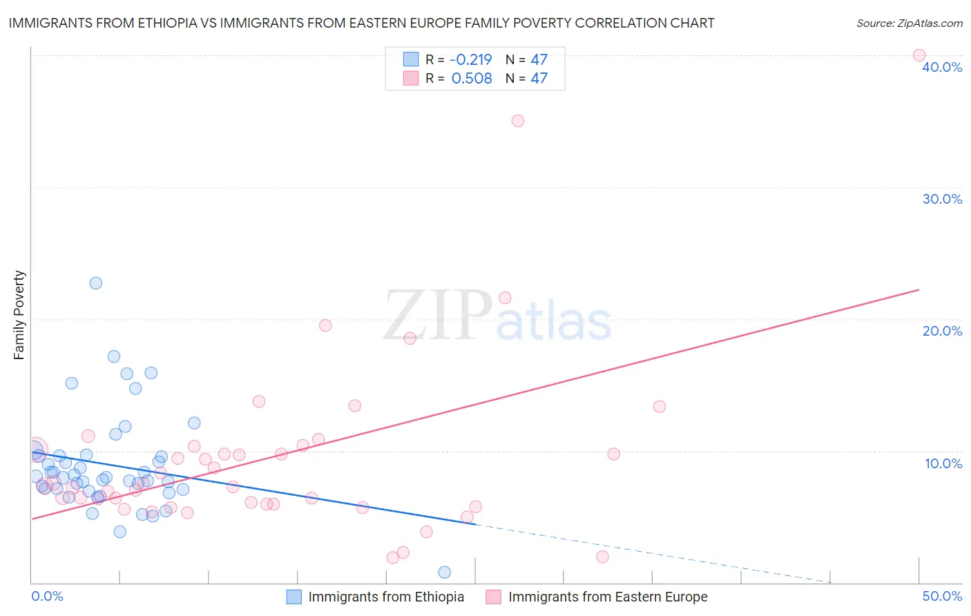 Immigrants from Ethiopia vs Immigrants from Eastern Europe Family Poverty