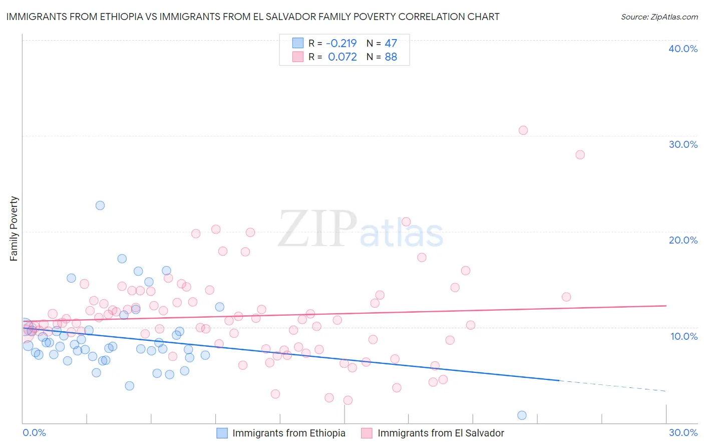 Immigrants from Ethiopia vs Immigrants from El Salvador Family Poverty