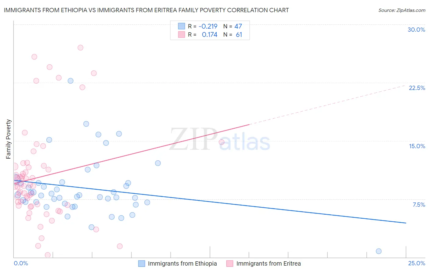 Immigrants from Ethiopia vs Immigrants from Eritrea Family Poverty