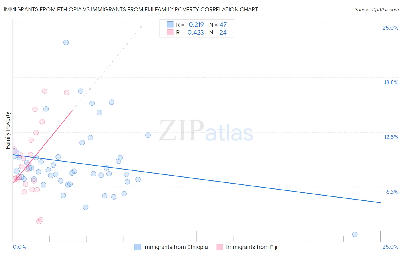 Immigrants from Ethiopia vs Immigrants from Fiji Family Poverty