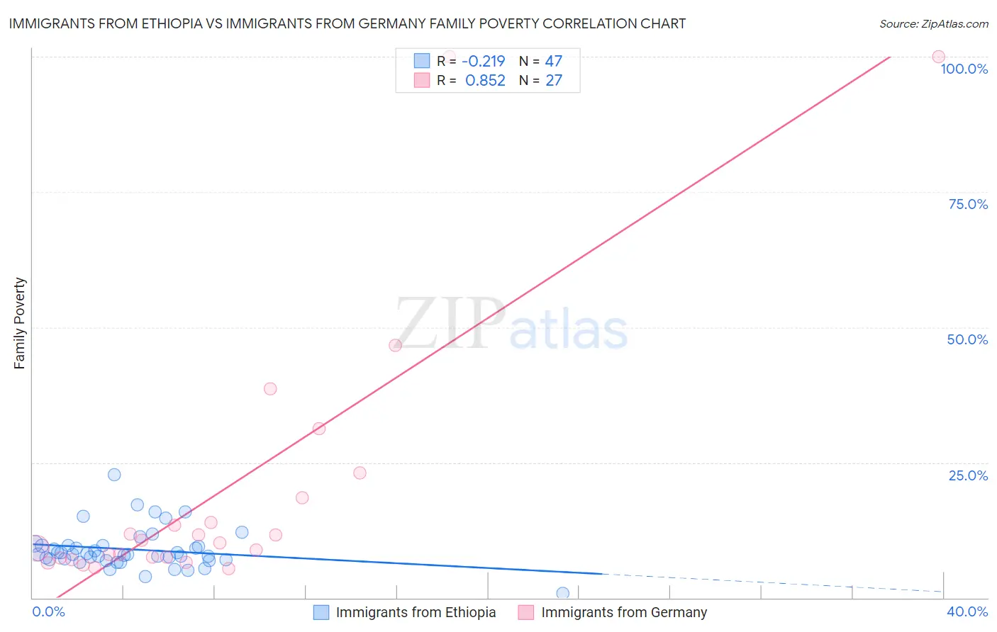 Immigrants from Ethiopia vs Immigrants from Germany Family Poverty