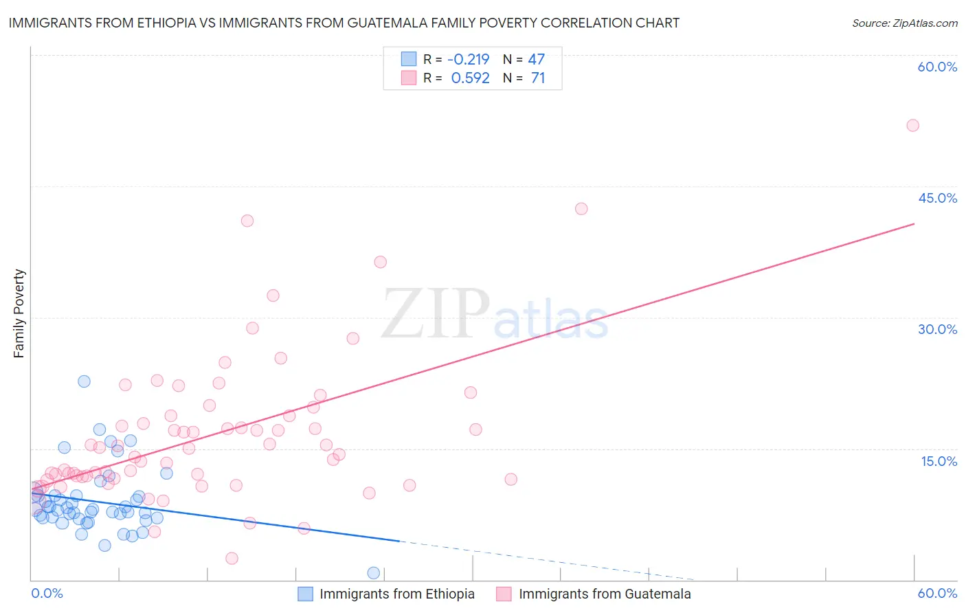 Immigrants from Ethiopia vs Immigrants from Guatemala Family Poverty