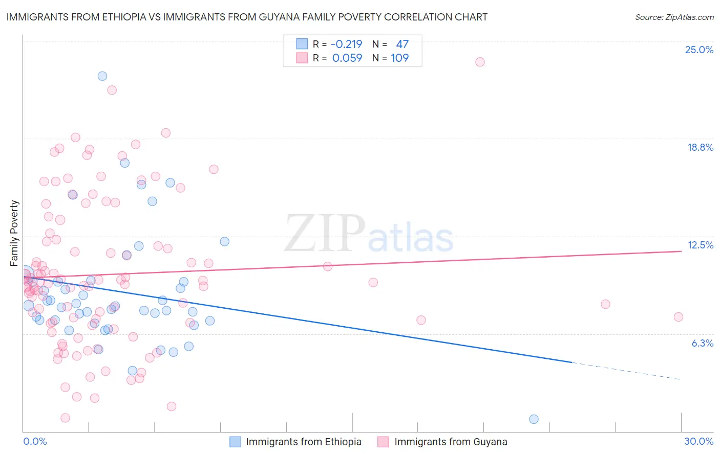 Immigrants from Ethiopia vs Immigrants from Guyana Family Poverty