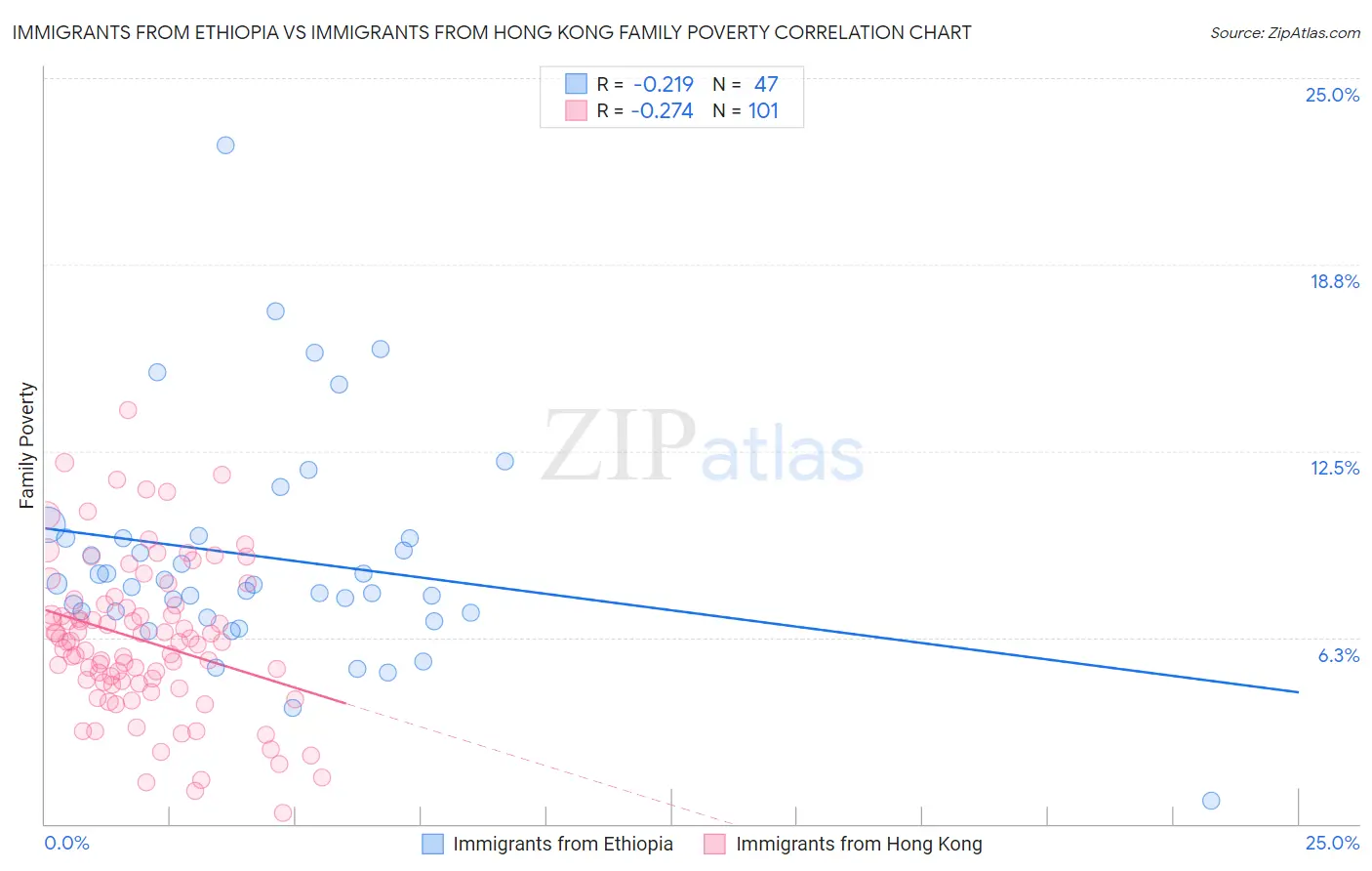 Immigrants from Ethiopia vs Immigrants from Hong Kong Family Poverty