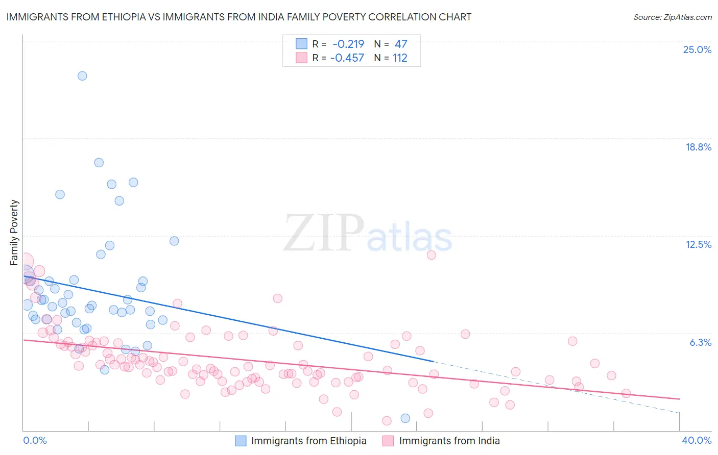 Immigrants from Ethiopia vs Immigrants from India Family Poverty