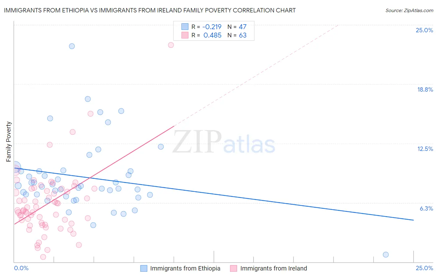 Immigrants from Ethiopia vs Immigrants from Ireland Family Poverty