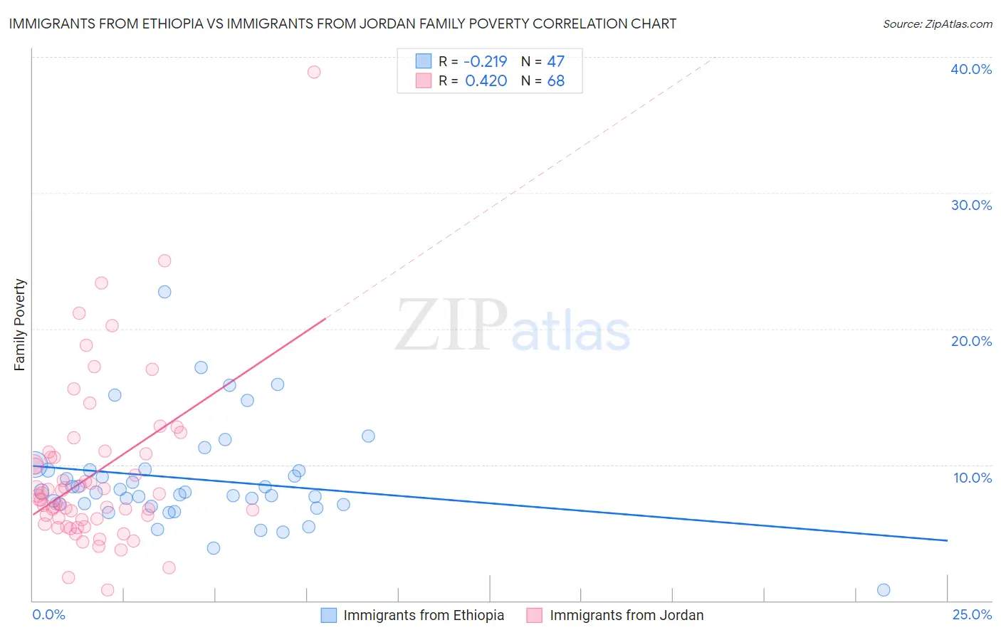 Immigrants from Ethiopia vs Immigrants from Jordan Family Poverty