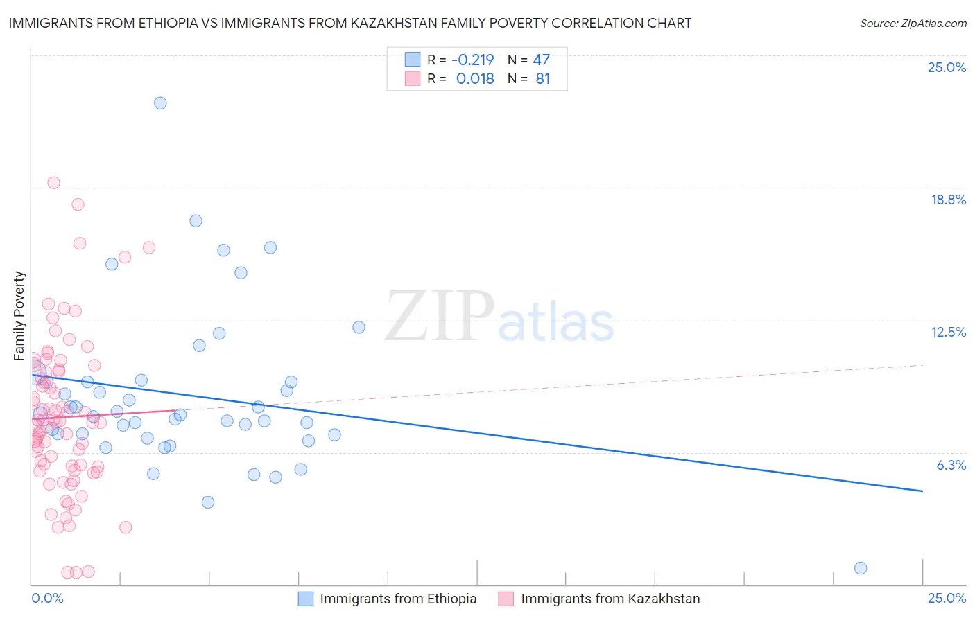 Immigrants from Ethiopia vs Immigrants from Kazakhstan Family Poverty