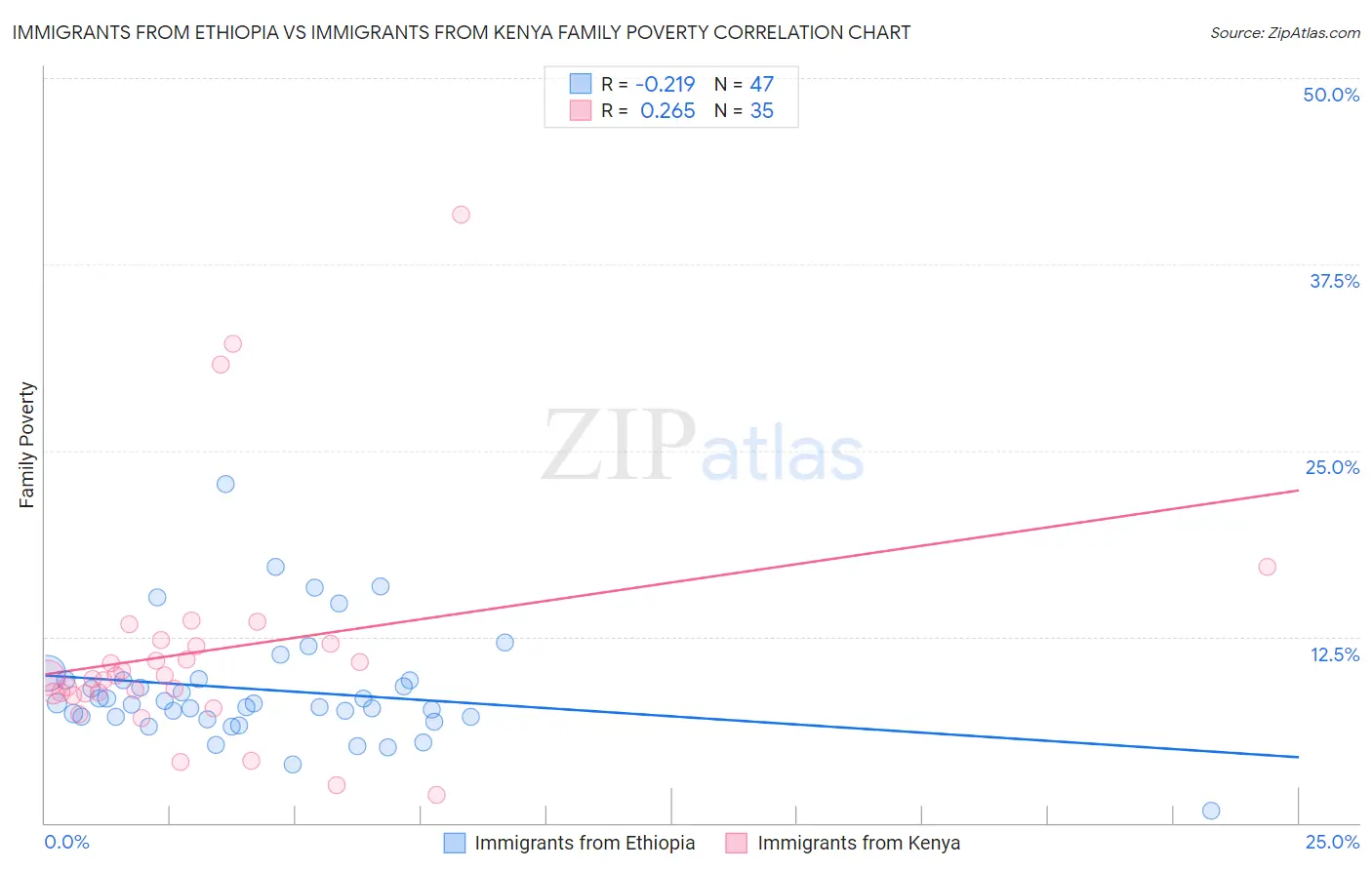 Immigrants from Ethiopia vs Immigrants from Kenya Family Poverty