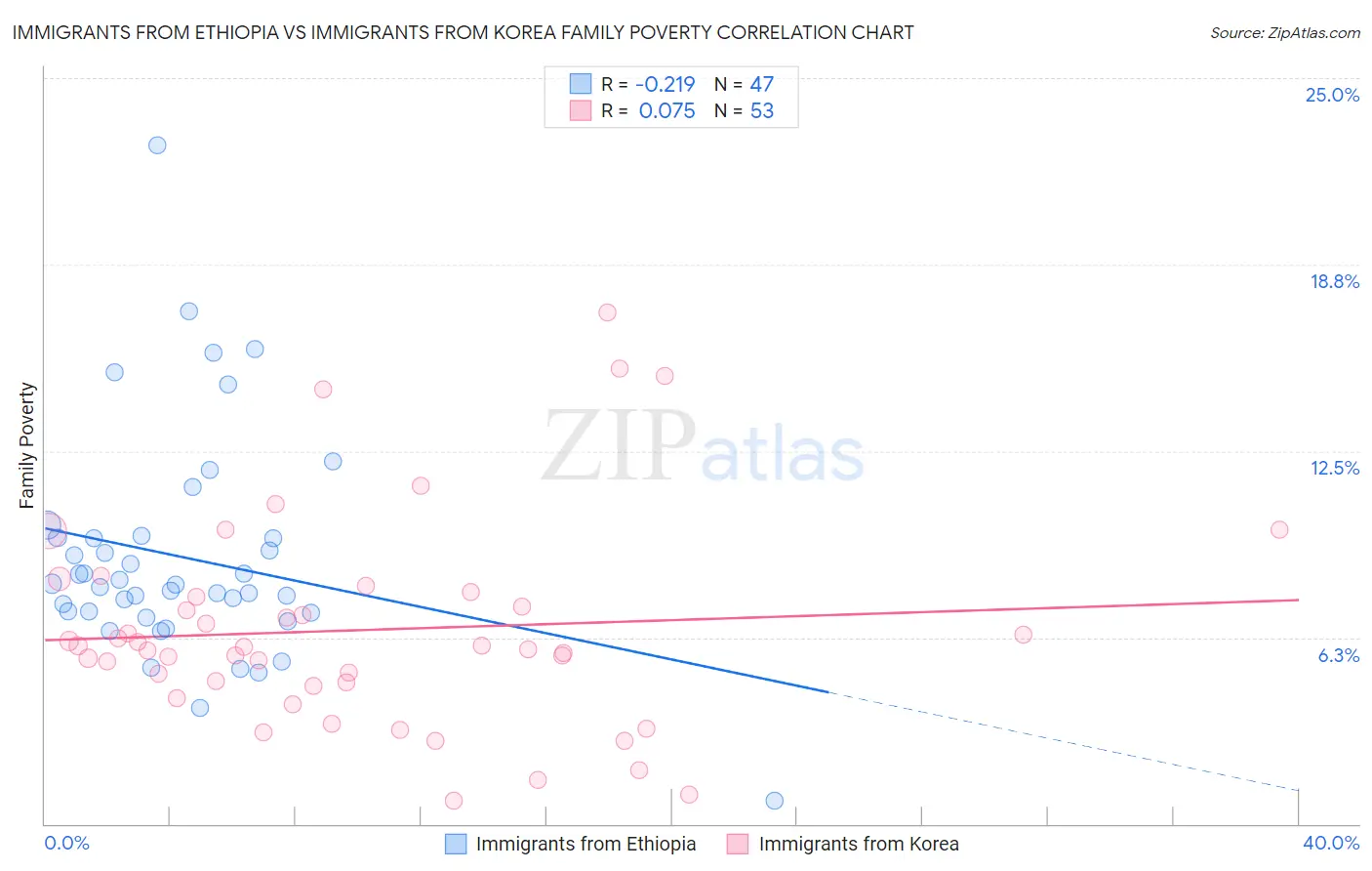 Immigrants from Ethiopia vs Immigrants from Korea Family Poverty