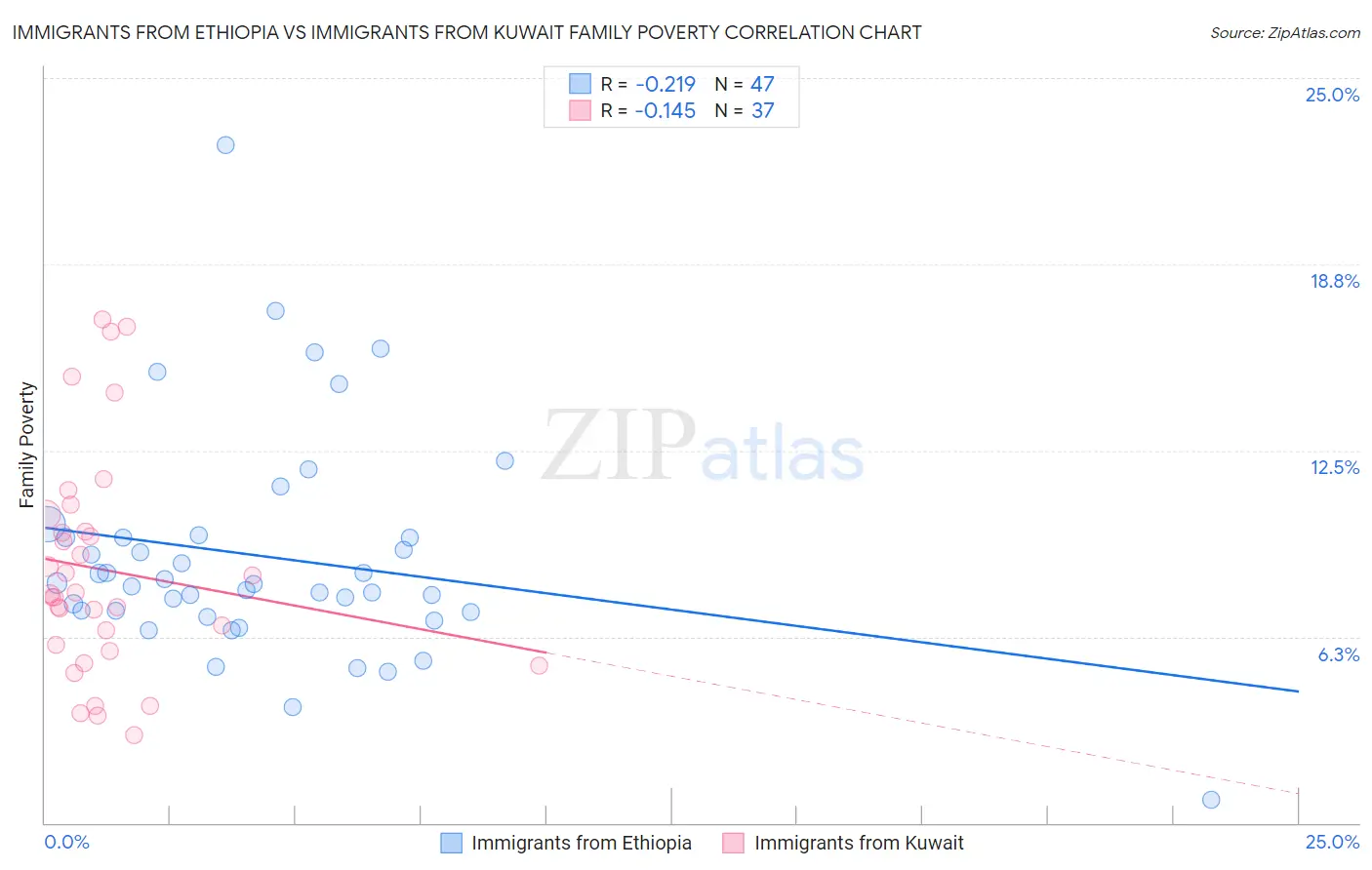 Immigrants from Ethiopia vs Immigrants from Kuwait Family Poverty
