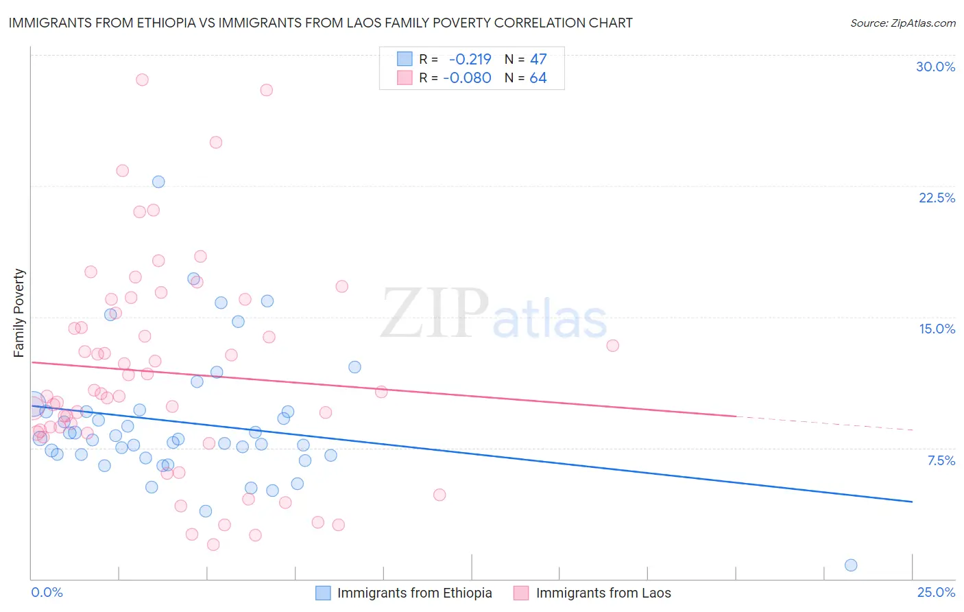 Immigrants from Ethiopia vs Immigrants from Laos Family Poverty