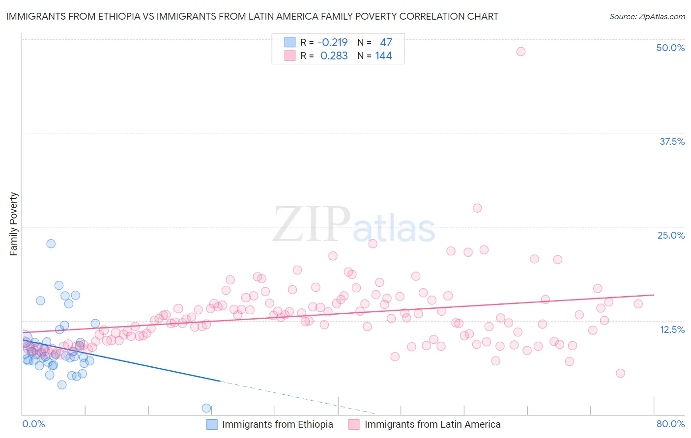 Immigrants from Ethiopia vs Immigrants from Latin America Family Poverty
