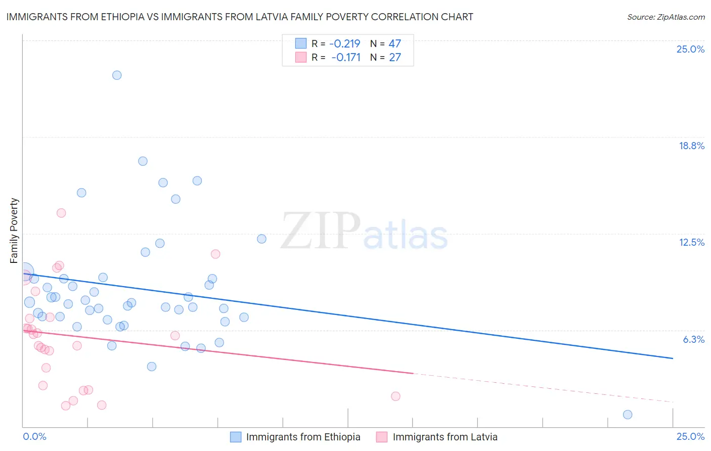 Immigrants from Ethiopia vs Immigrants from Latvia Family Poverty