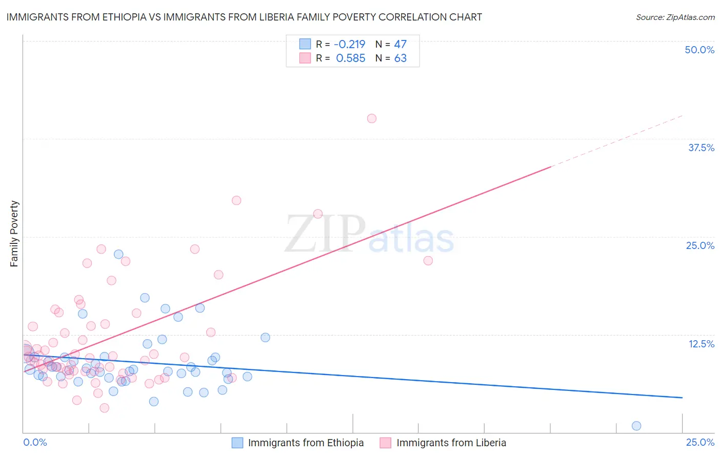 Immigrants from Ethiopia vs Immigrants from Liberia Family Poverty