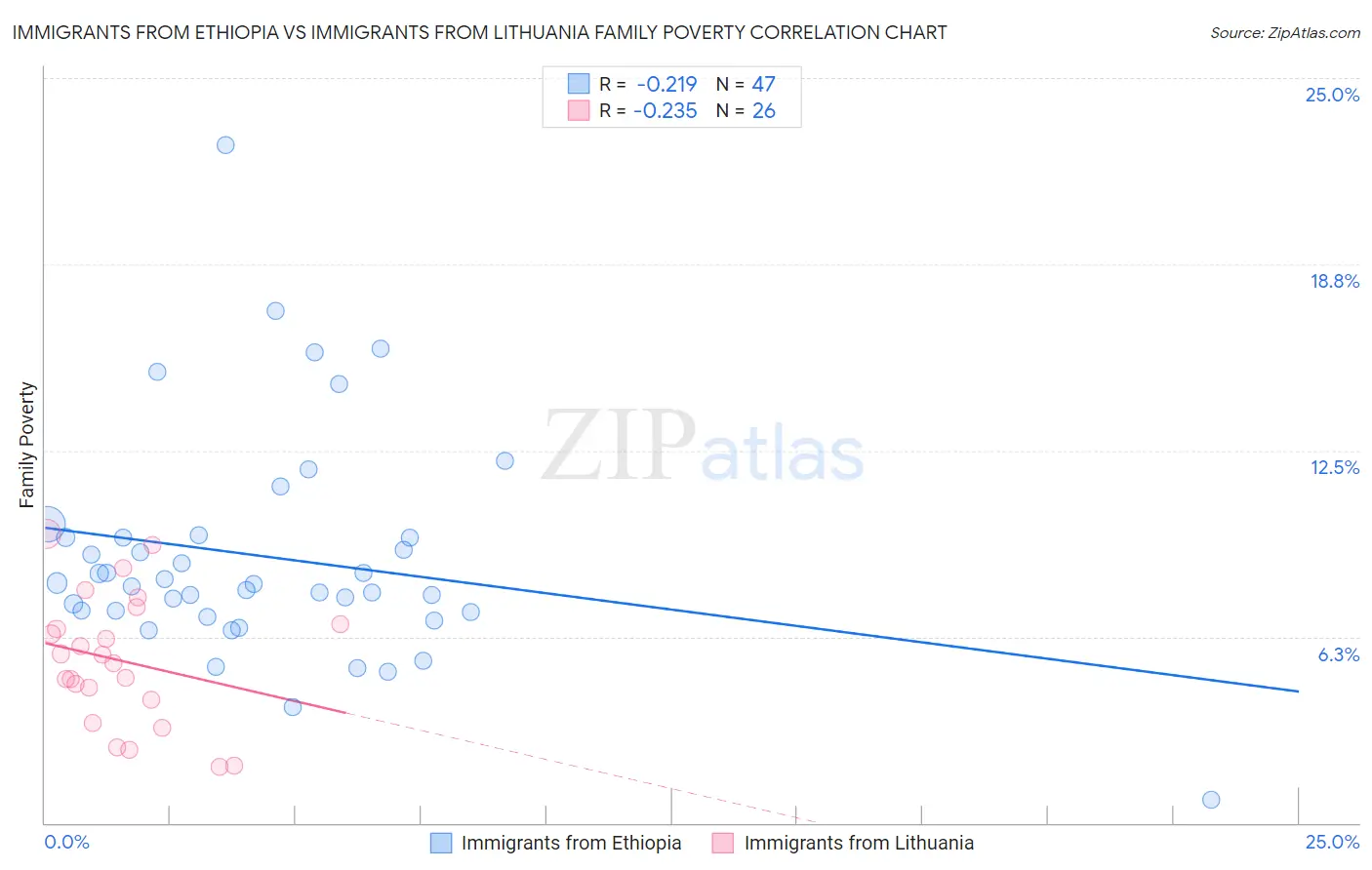 Immigrants from Ethiopia vs Immigrants from Lithuania Family Poverty