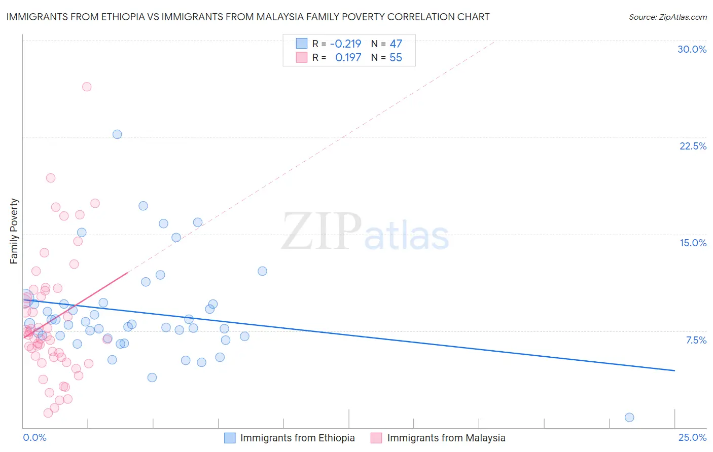Immigrants from Ethiopia vs Immigrants from Malaysia Family Poverty
