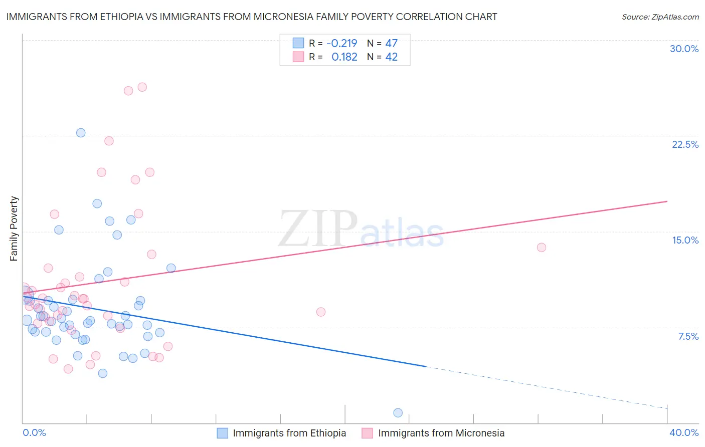Immigrants from Ethiopia vs Immigrants from Micronesia Family Poverty