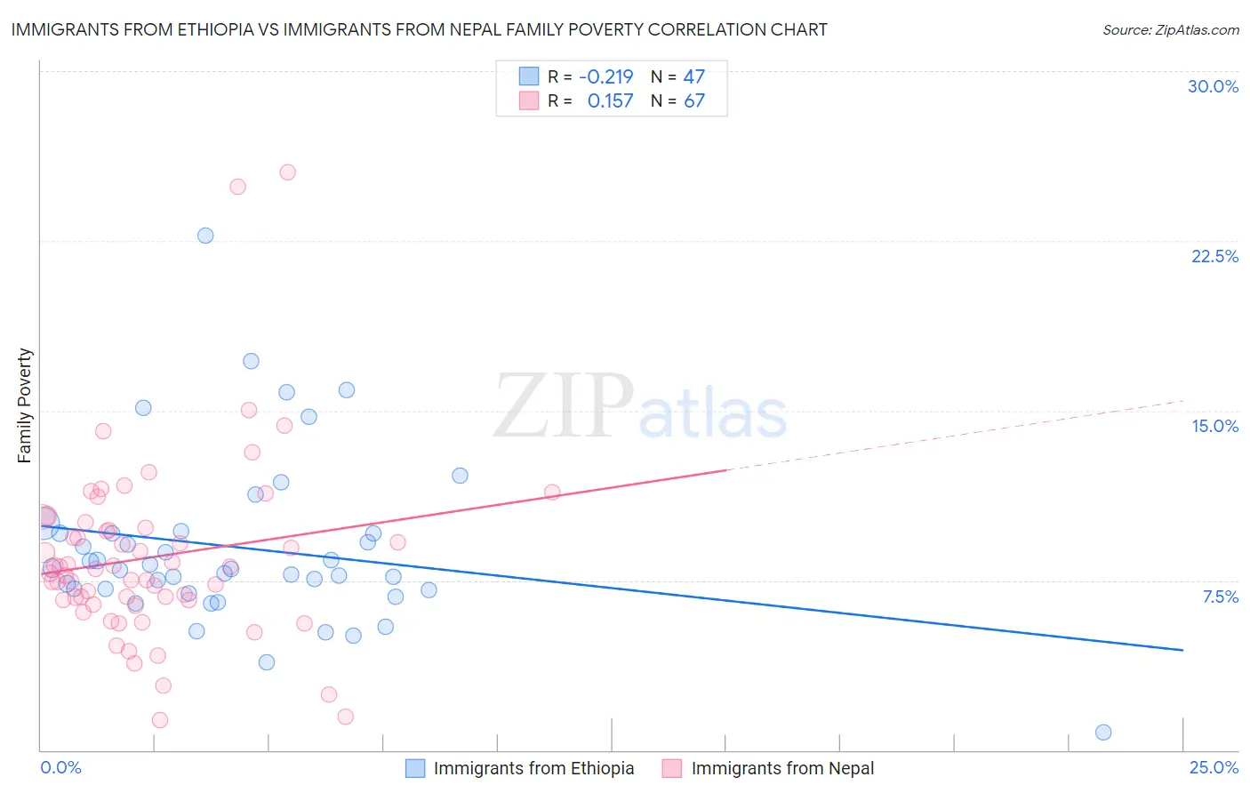Immigrants from Ethiopia vs Immigrants from Nepal Family Poverty
