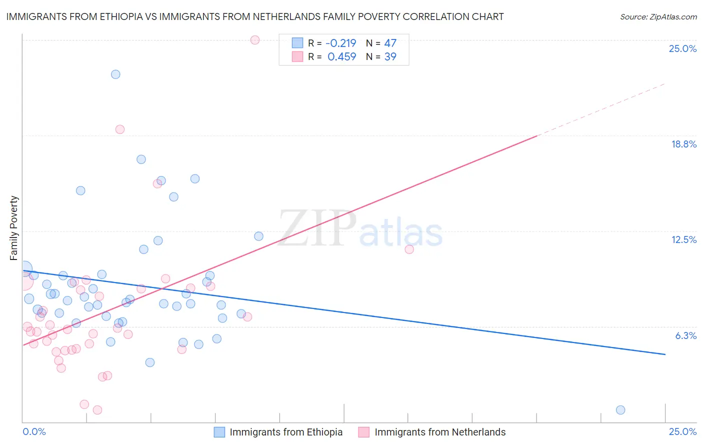 Immigrants from Ethiopia vs Immigrants from Netherlands Family Poverty