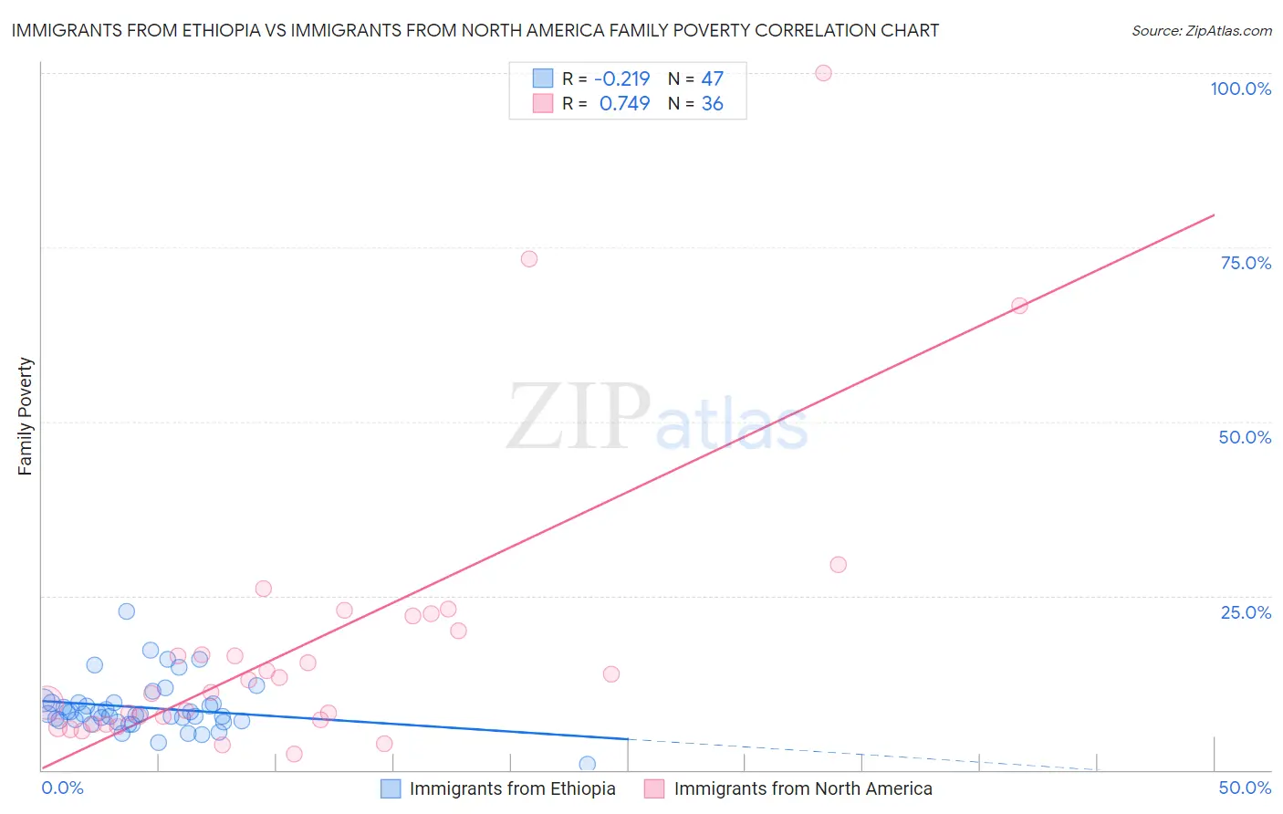 Immigrants from Ethiopia vs Immigrants from North America Family Poverty