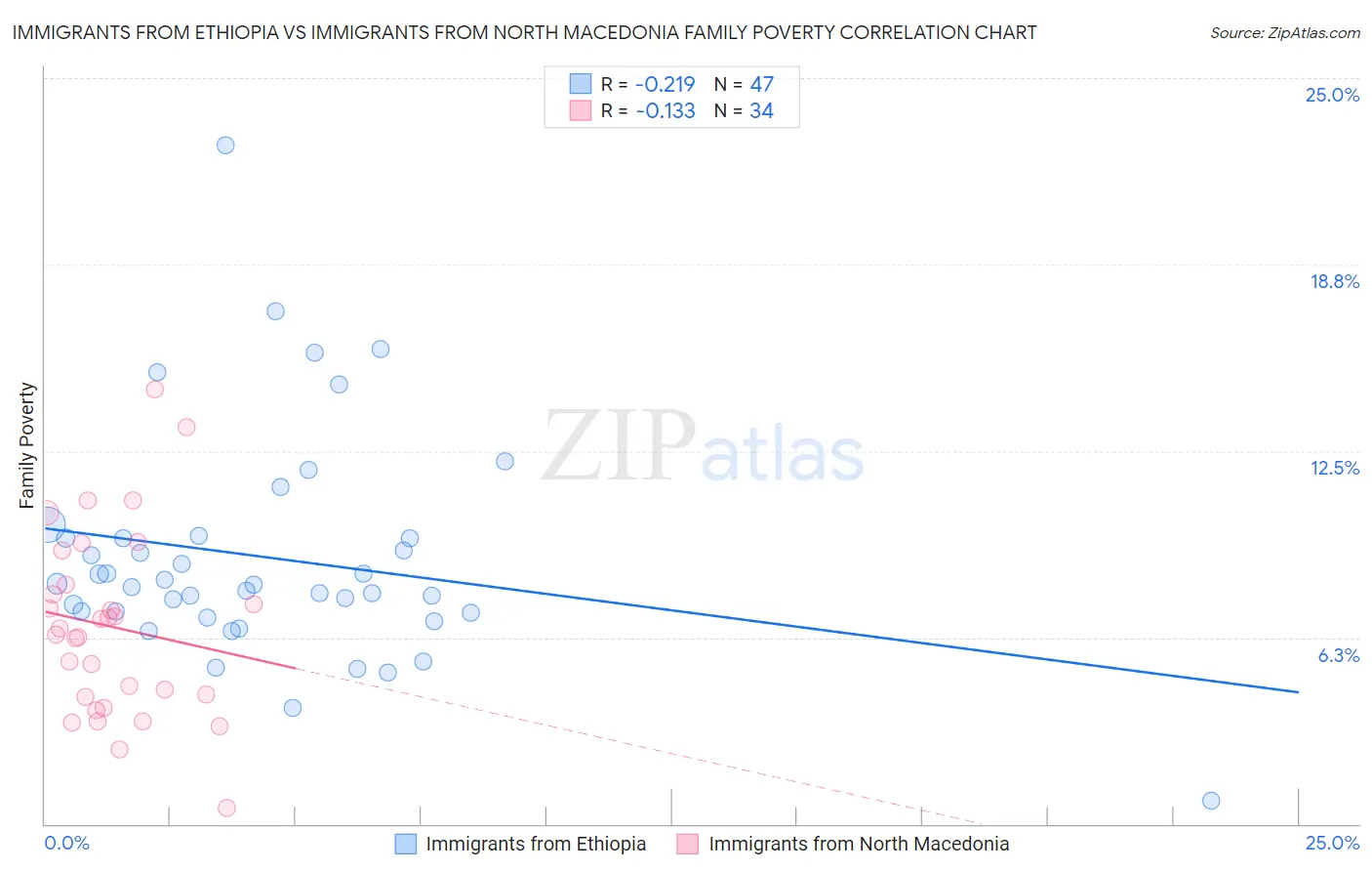Immigrants from Ethiopia vs Immigrants from North Macedonia Family Poverty