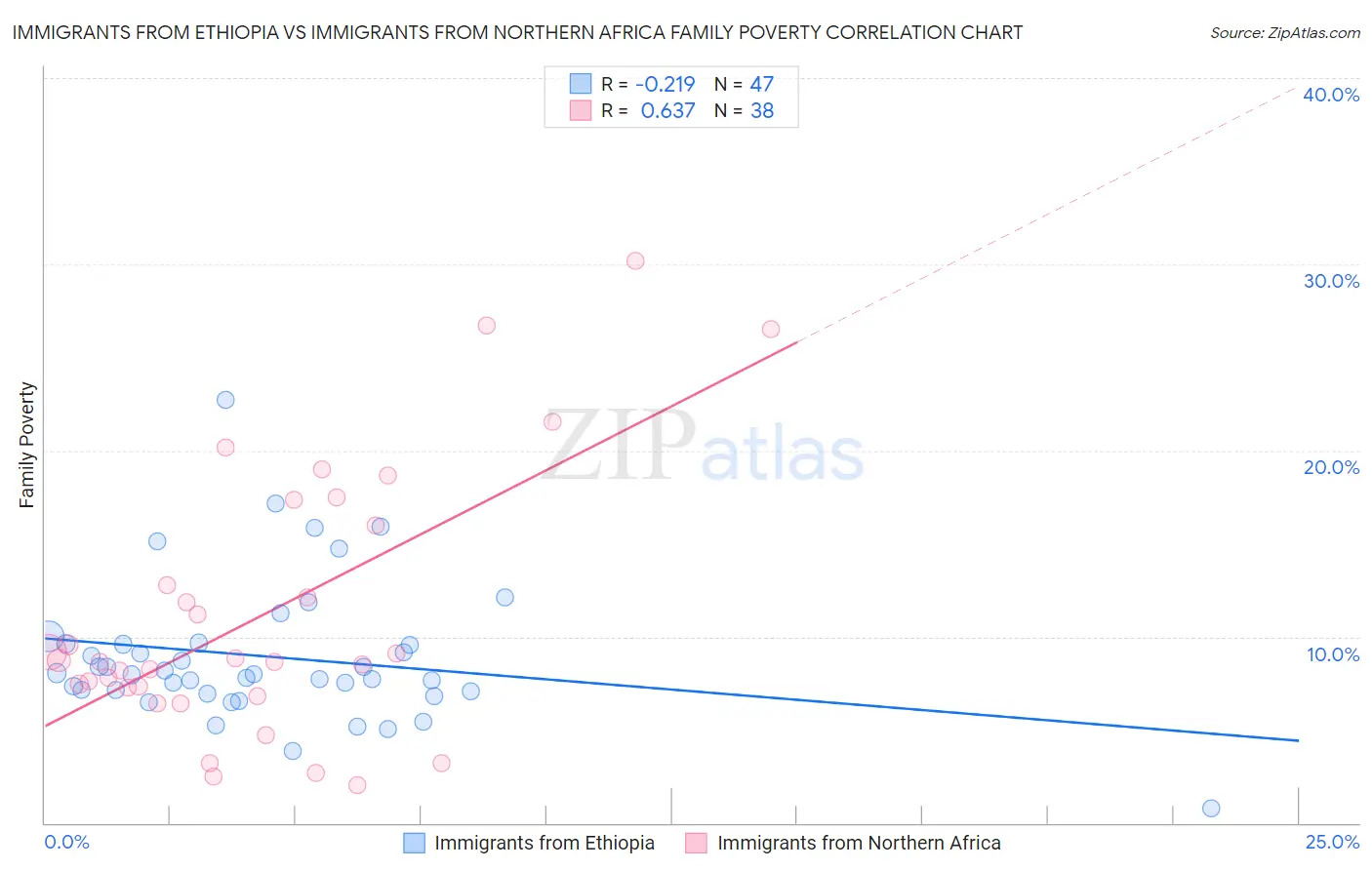 Immigrants from Ethiopia vs Immigrants from Northern Africa Family Poverty