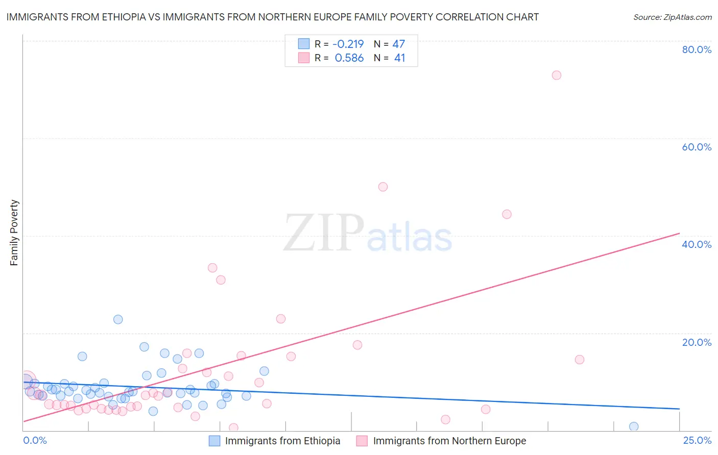 Immigrants from Ethiopia vs Immigrants from Northern Europe Family Poverty