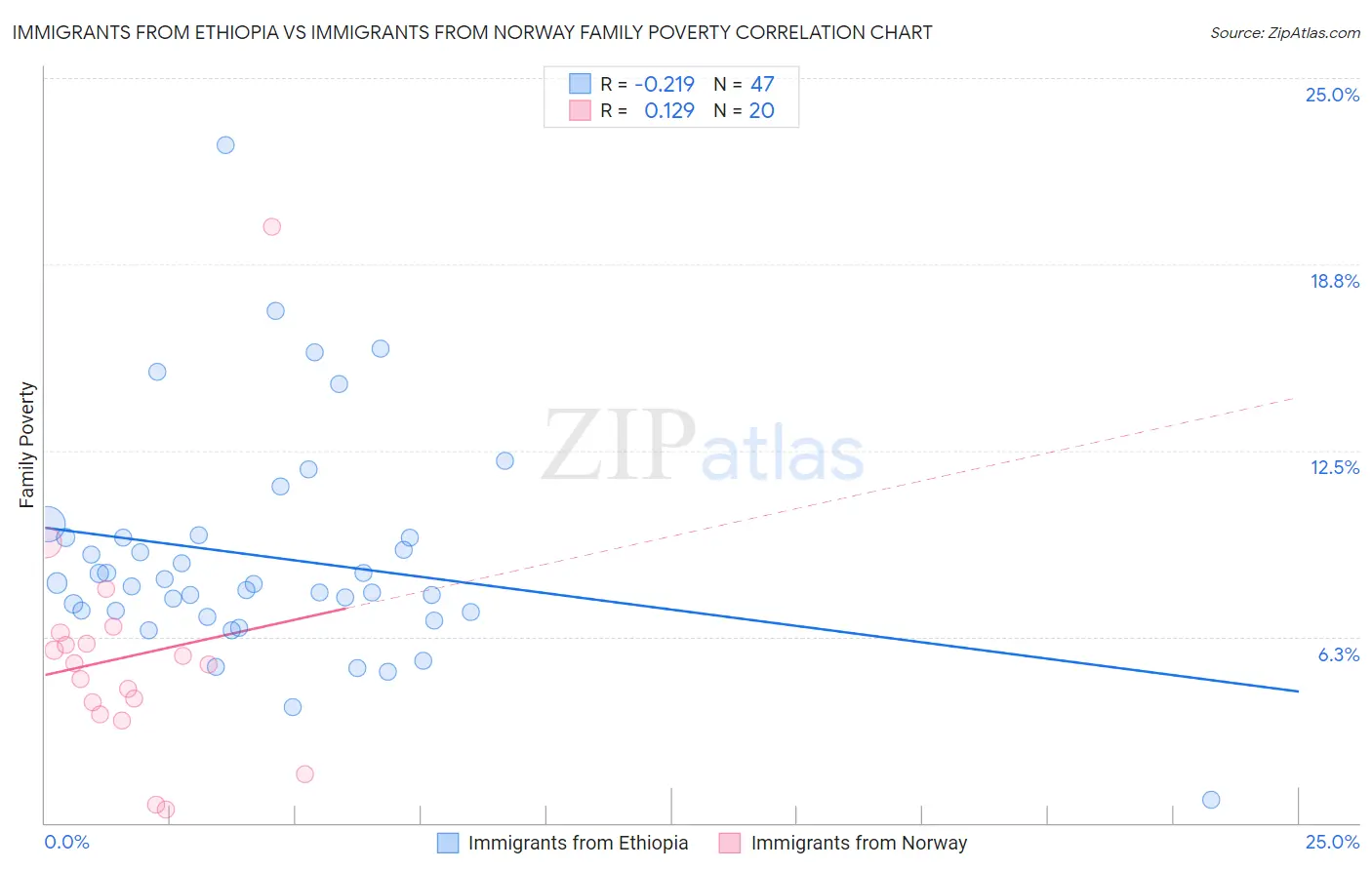 Immigrants from Ethiopia vs Immigrants from Norway Family Poverty