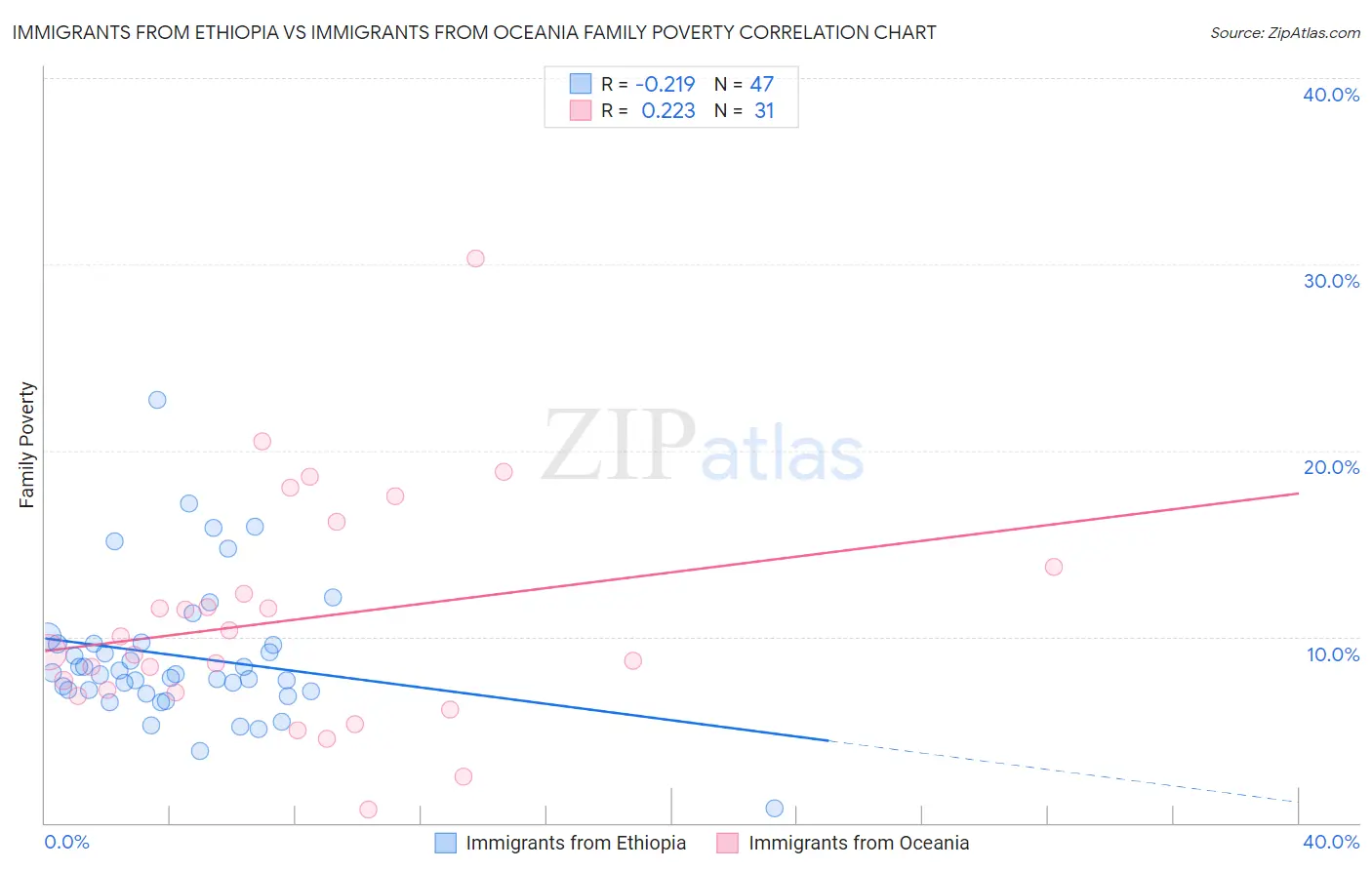 Immigrants from Ethiopia vs Immigrants from Oceania Family Poverty