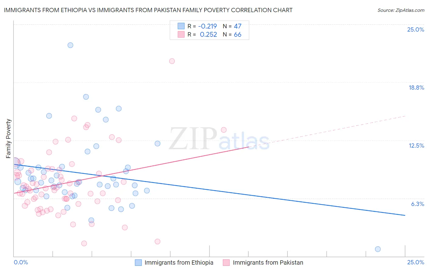 Immigrants from Ethiopia vs Immigrants from Pakistan Family Poverty