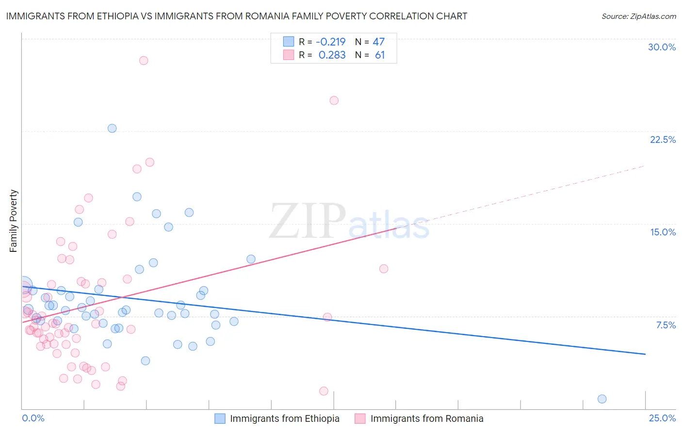 Immigrants from Ethiopia vs Immigrants from Romania Family Poverty