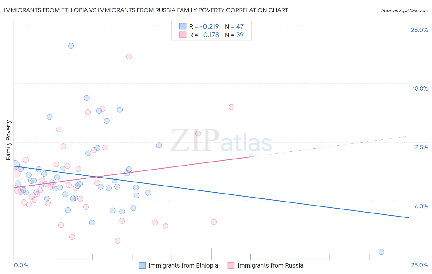Immigrants from Ethiopia vs Immigrants from Russia Family Poverty