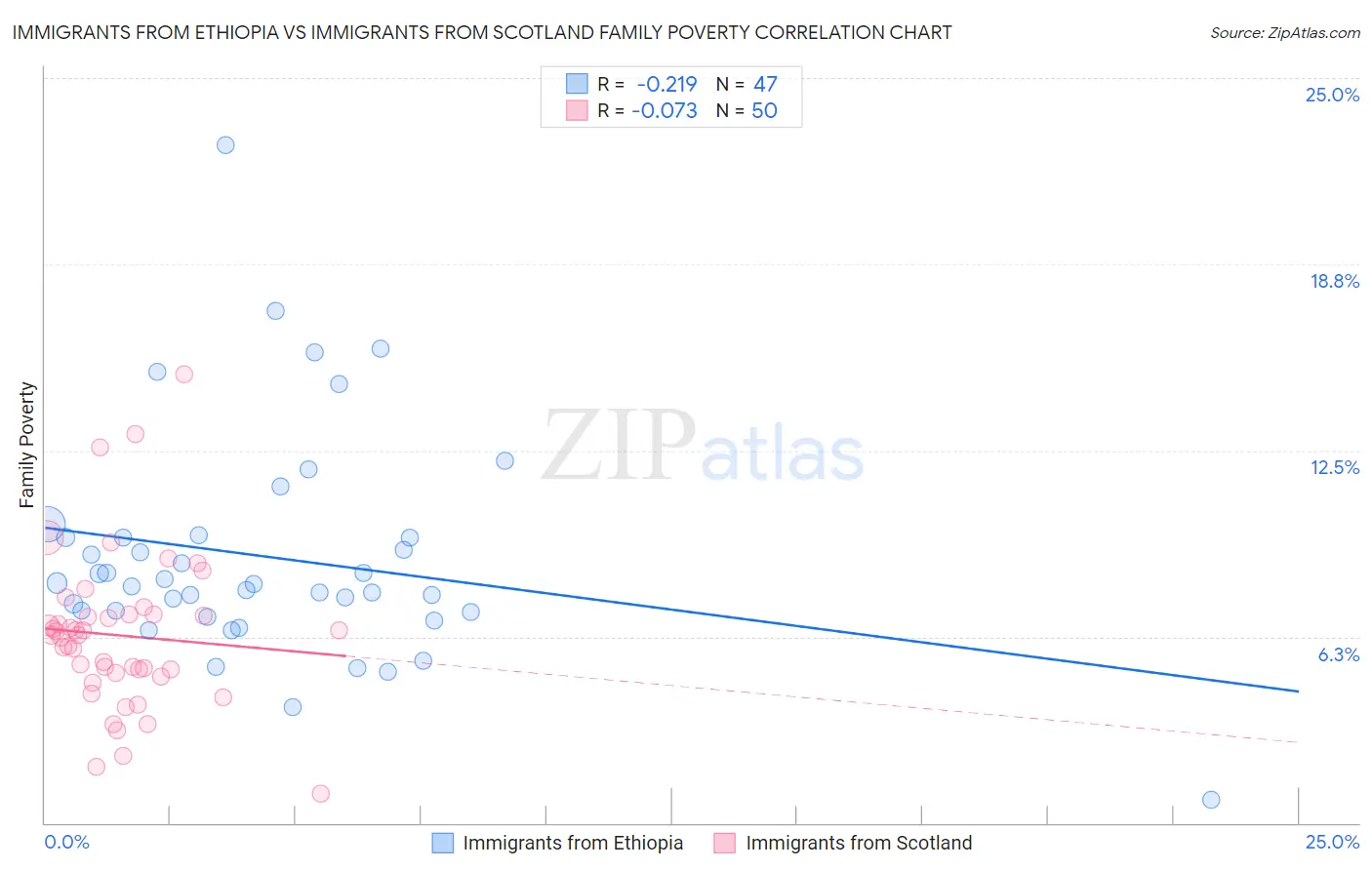 Immigrants from Ethiopia vs Immigrants from Scotland Family Poverty