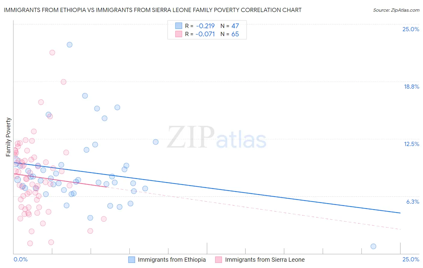 Immigrants from Ethiopia vs Immigrants from Sierra Leone Family Poverty