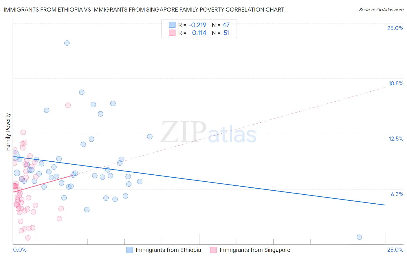 Immigrants from Ethiopia vs Immigrants from Singapore Family Poverty