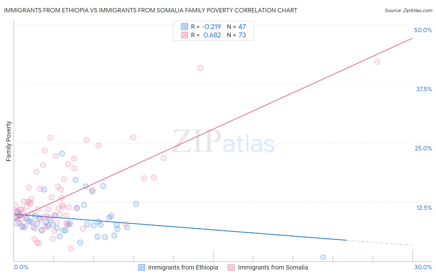 Immigrants from Ethiopia vs Immigrants from Somalia Family Poverty