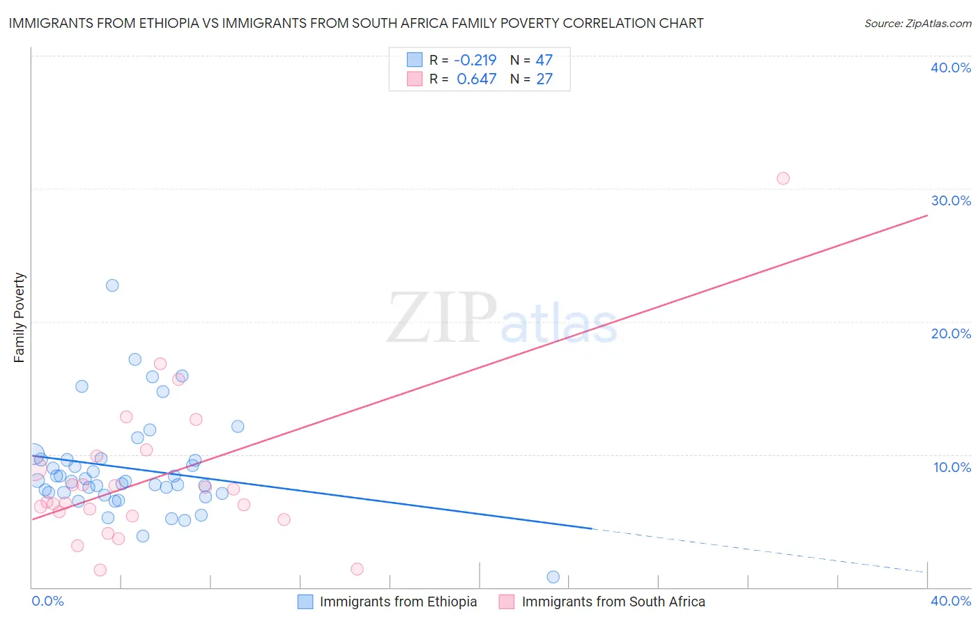 Immigrants from Ethiopia vs Immigrants from South Africa Family Poverty