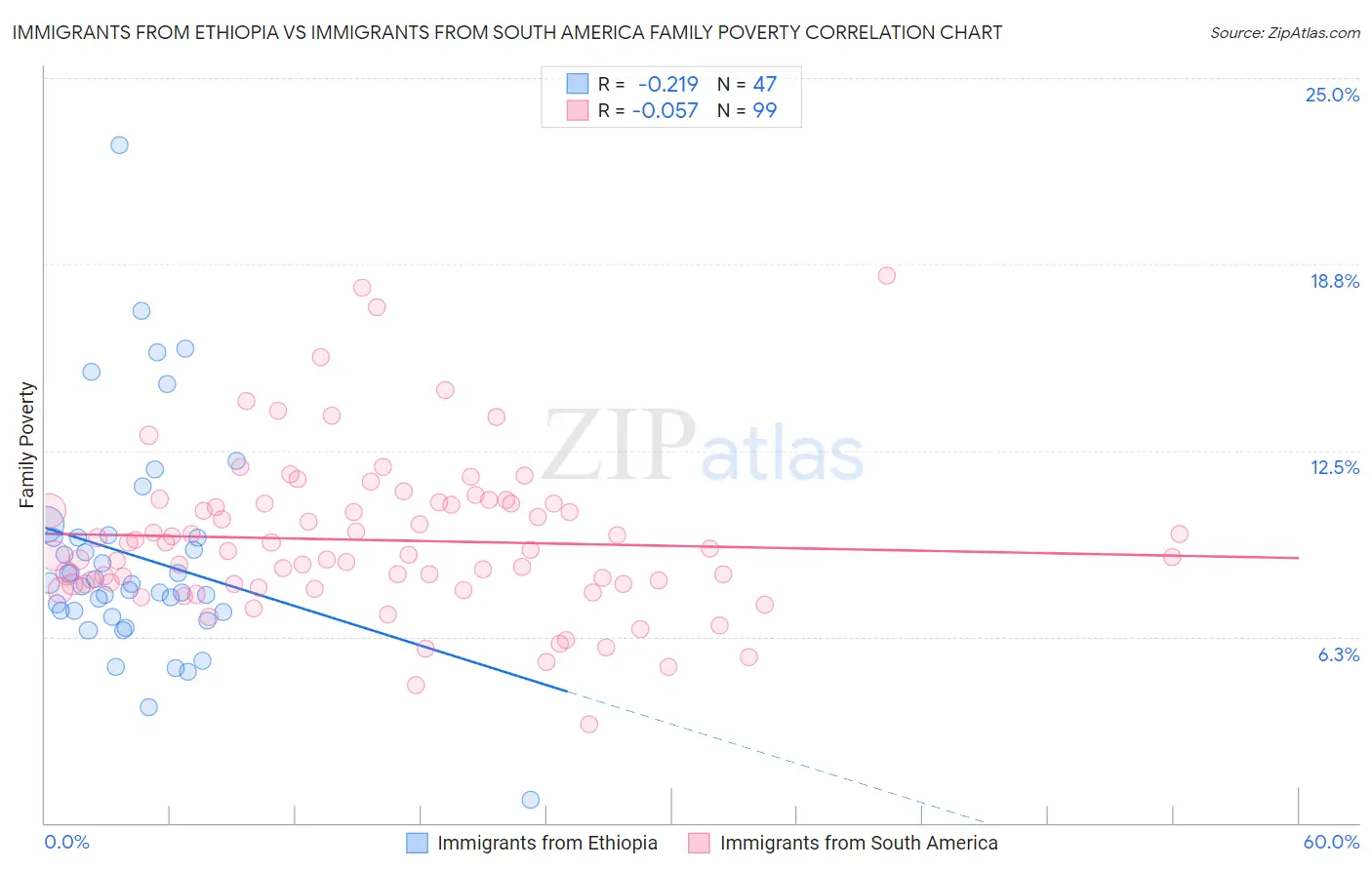 Immigrants from Ethiopia vs Immigrants from South America Family Poverty