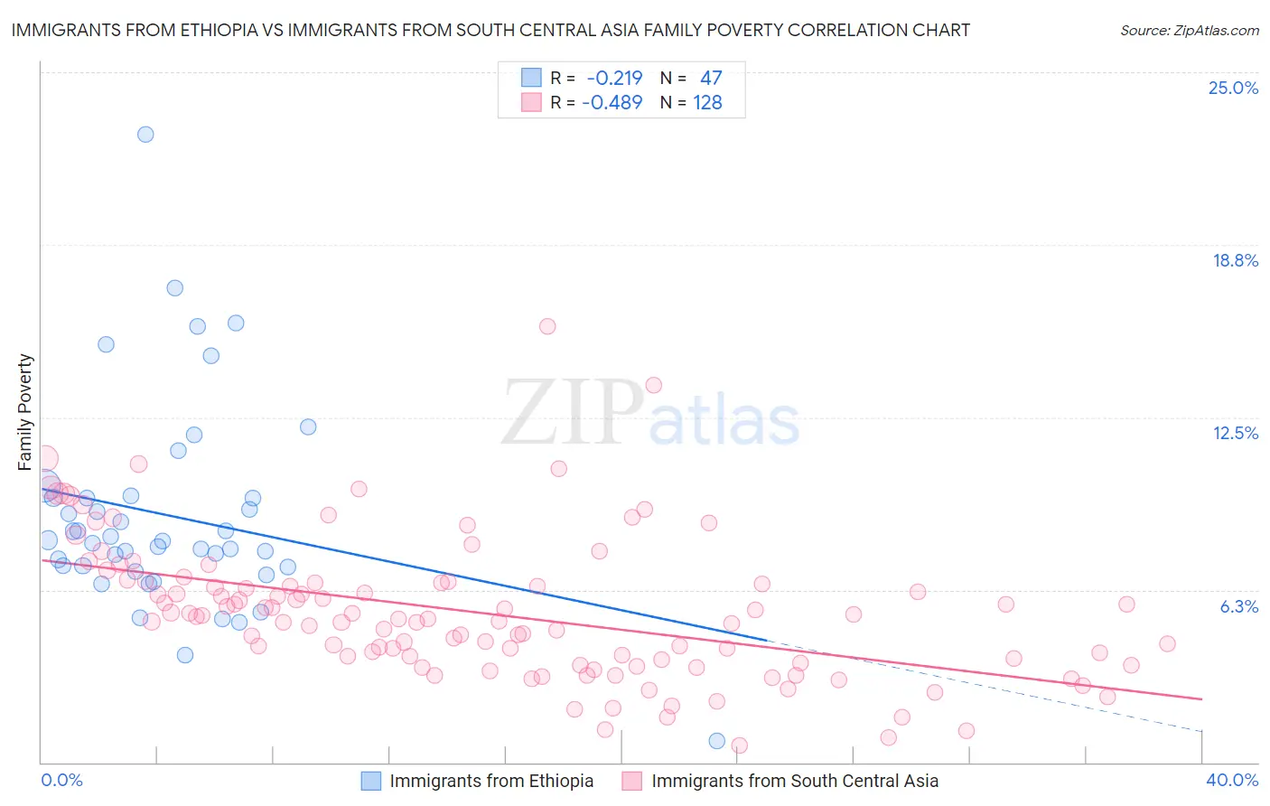 Immigrants from Ethiopia vs Immigrants from South Central Asia Family Poverty