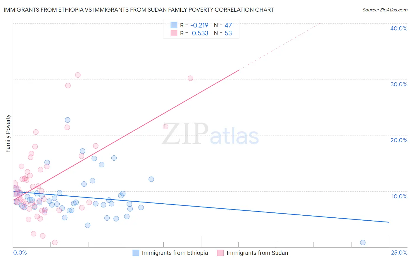 Immigrants from Ethiopia vs Immigrants from Sudan Family Poverty