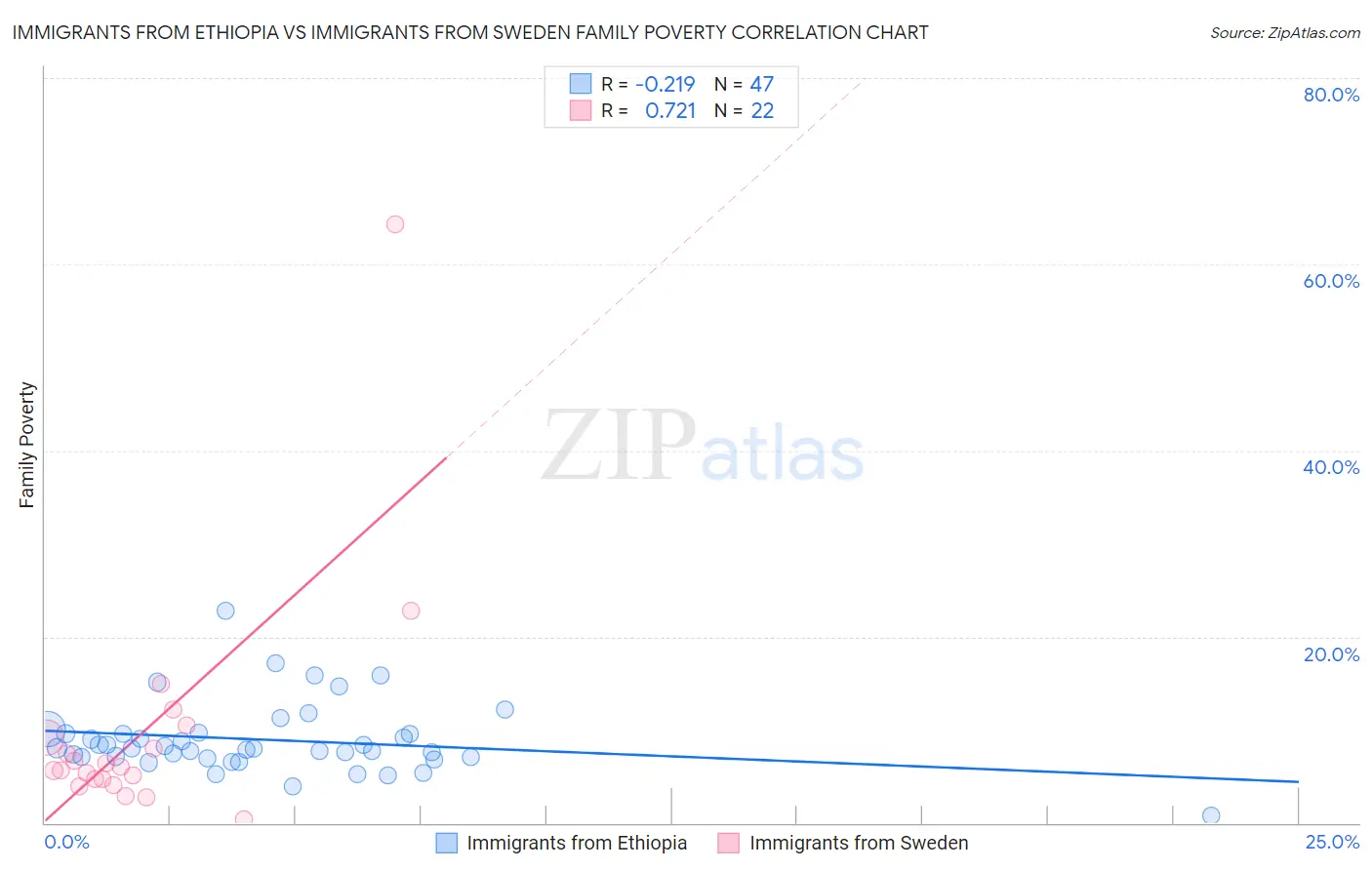 Immigrants from Ethiopia vs Immigrants from Sweden Family Poverty