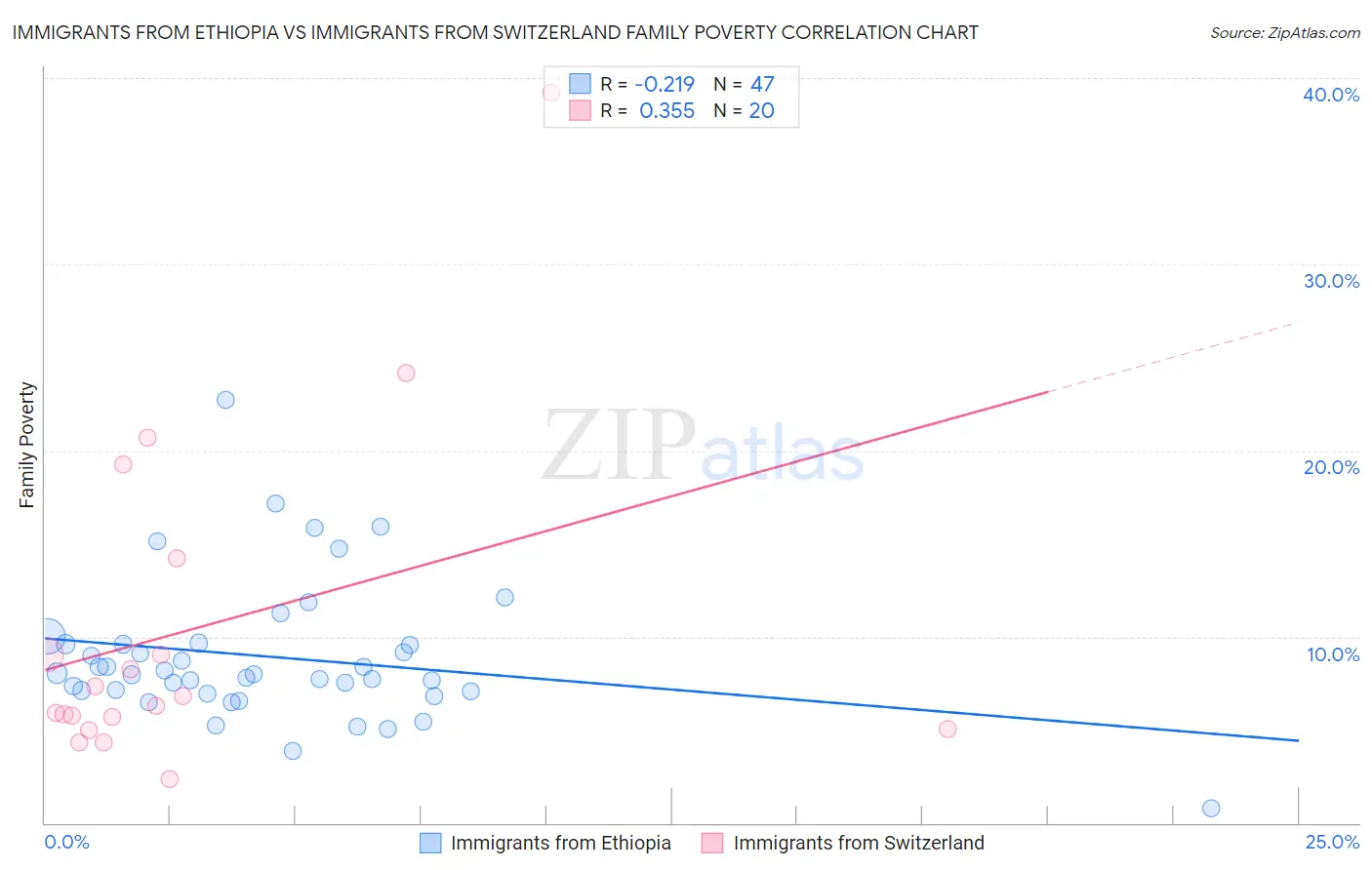 Immigrants from Ethiopia vs Immigrants from Switzerland Family Poverty