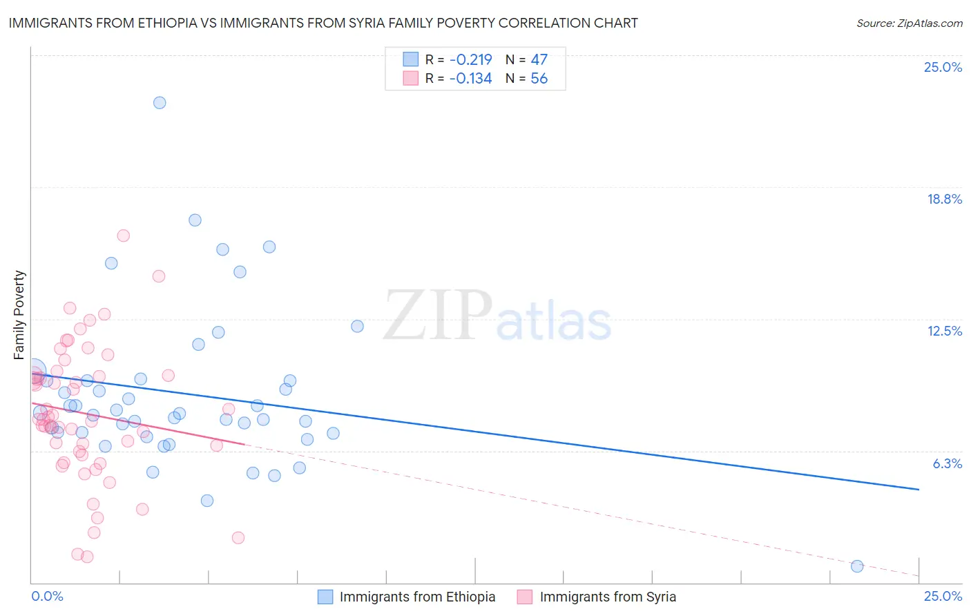 Immigrants from Ethiopia vs Immigrants from Syria Family Poverty