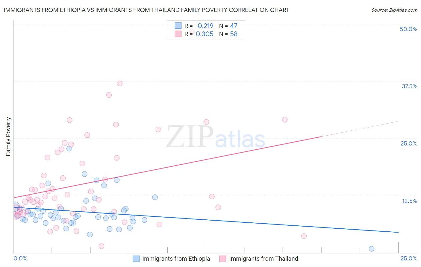 Immigrants from Ethiopia vs Immigrants from Thailand Family Poverty